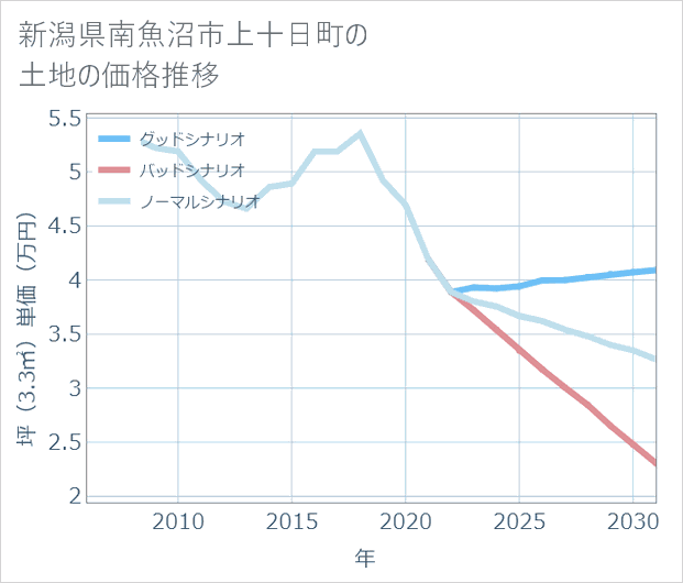 新潟県南魚沼市上十日町の土地価格推移