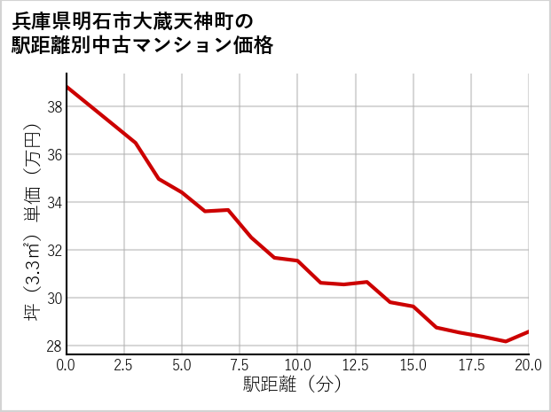 兵庫県明石市大蔵天神町の徒歩距離別の中古マンション坪単価