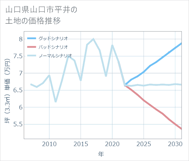 山口県山口市平井の土地価格推移