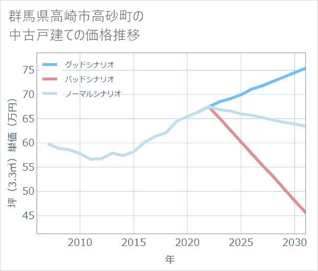 群馬県高崎市高砂町の中古戸建て価格推移