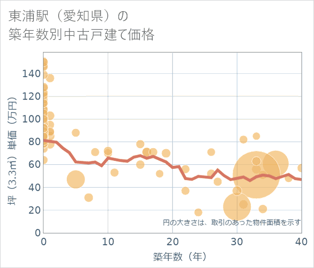 東浦駅(愛知県)の築年数別の中古戸建て坪単価