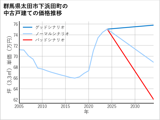 群馬県太田市下浜田町の中古戸建て価格推移