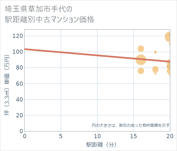 埼玉県草加市手代の徒歩距離別の中古マンション坪単価