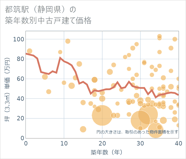 都筑駅(静岡県)の築年数別の中古戸建て坪単価