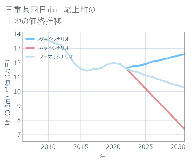 三重県四日市市尾上町の土地価格推移
