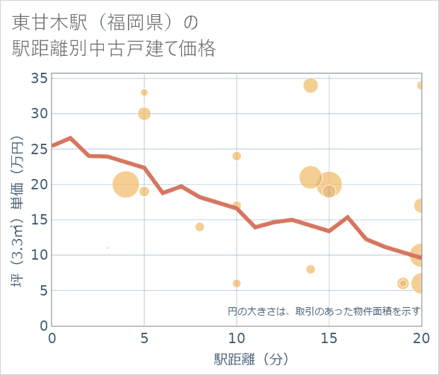 東甘木駅(福岡県)の徒歩距離別の中古戸建て坪単価