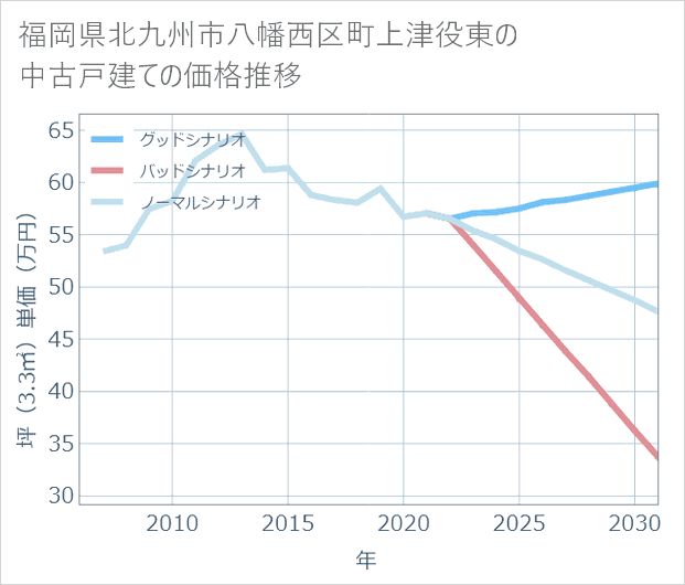 福岡県北九州市八幡西区町上津役東の中古戸建て価格推移