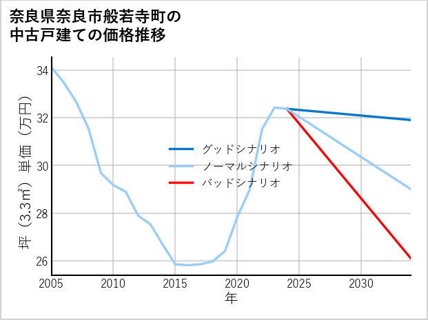 奈良県奈良市般若寺町の中古戸建て価格推移