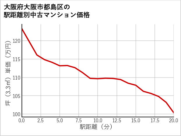 大阪府大阪市都島区の徒歩距離別の中古マンション坪単価