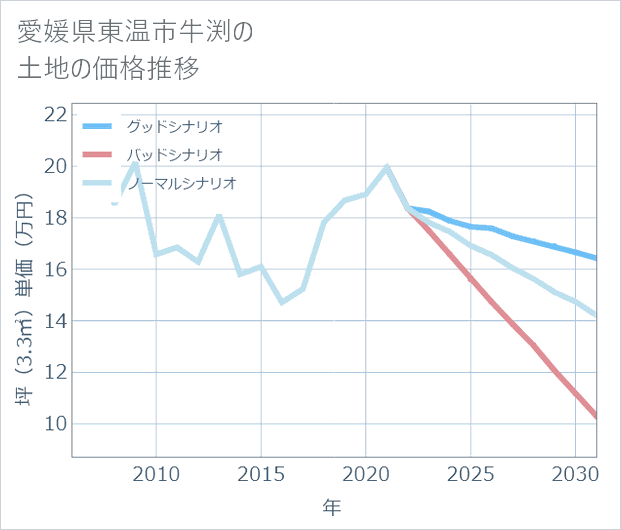 愛媛県東温市牛渕の土地価格推移