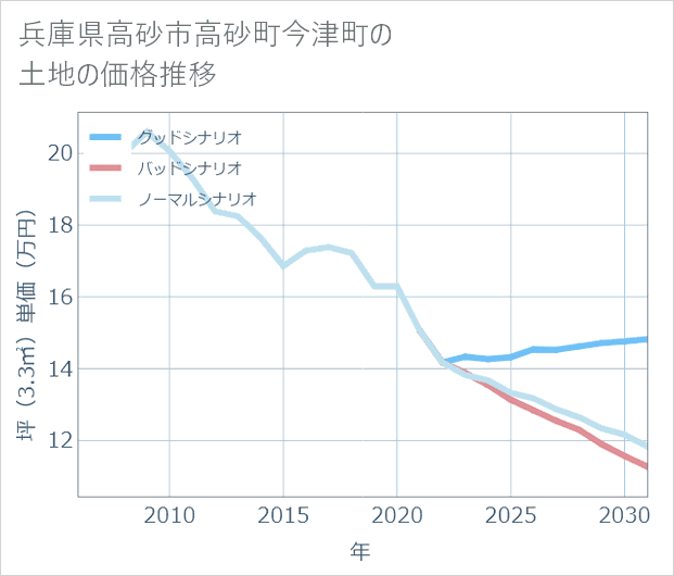 兵庫県高砂市高砂町今津町の土地価格推移