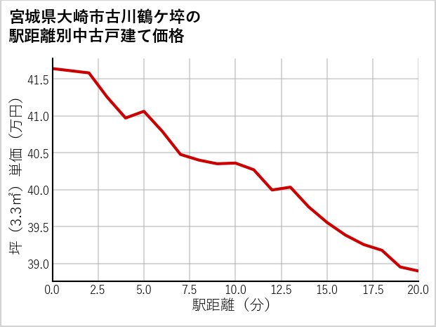 宮城県大崎市古川鶴ケ埣の徒歩距離別の中古戸建て坪単価