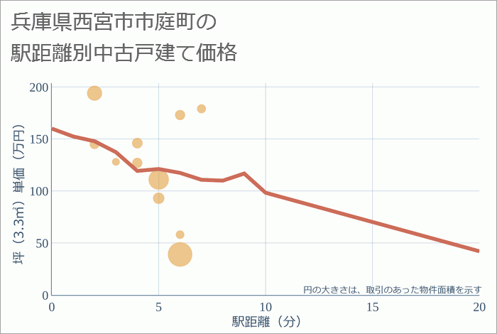 兵庫県西宮市市庭町の徒歩距離別の中古戸建て坪単価