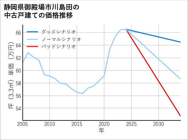 静岡県御殿場市川島田の中古戸建て価格推移