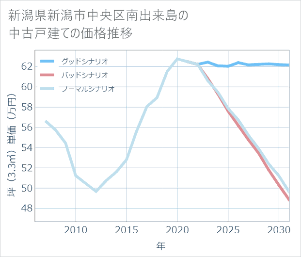 新潟県新潟市中央区南出来島の中古戸建て価格推移