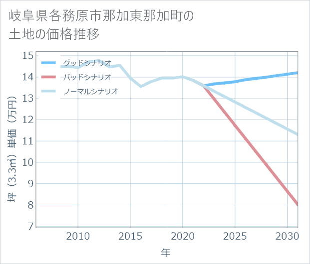 岐阜県各務原市那加東那加町の土地価格推移