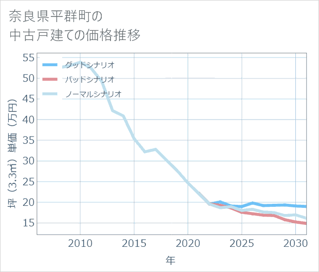 奈良県平群町の中古戸建て価格推移