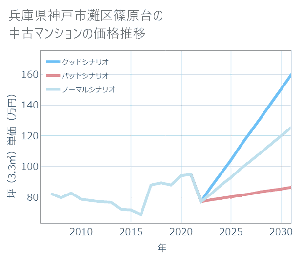 兵庫県神戸市灘区篠原台の中古マンション価格推移