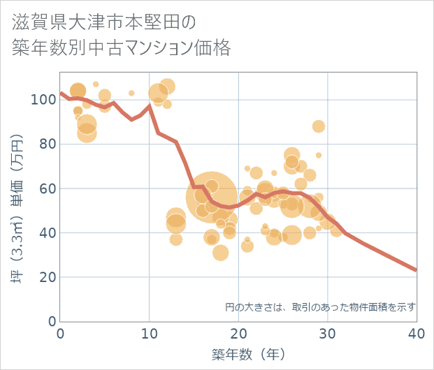 滋賀県大津市本堅田の築年数別の中古マンション坪単価