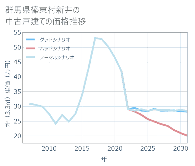 群馬県榛東村新井の中古戸建て価格推移