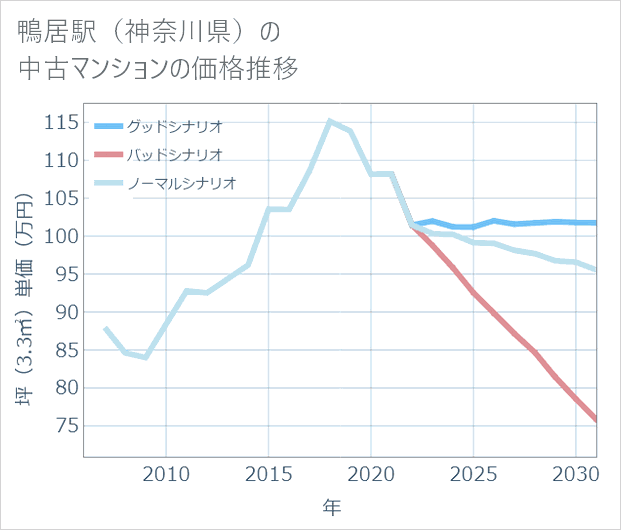 鴨居駅(神奈川県)の中古マンション価格推移