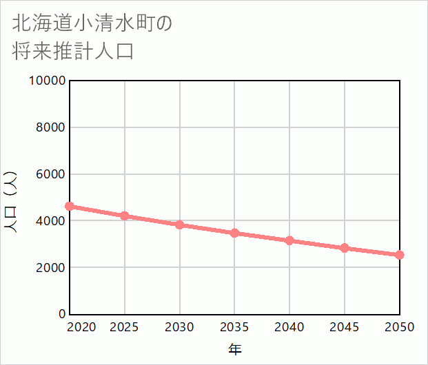小清水町の将来推計人口