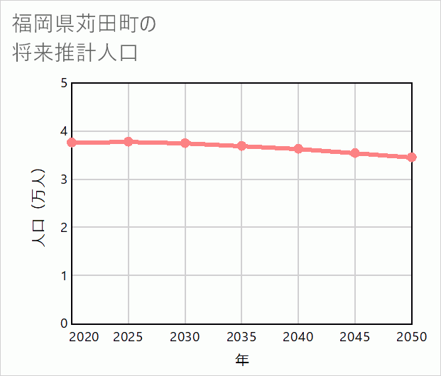 苅田町の将来推計人口
