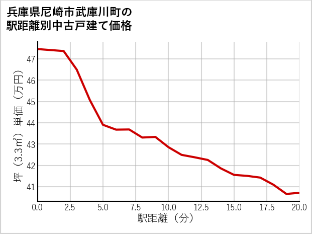 兵庫県尼崎市武庫川町の徒歩距離別の中古戸建て坪単価
