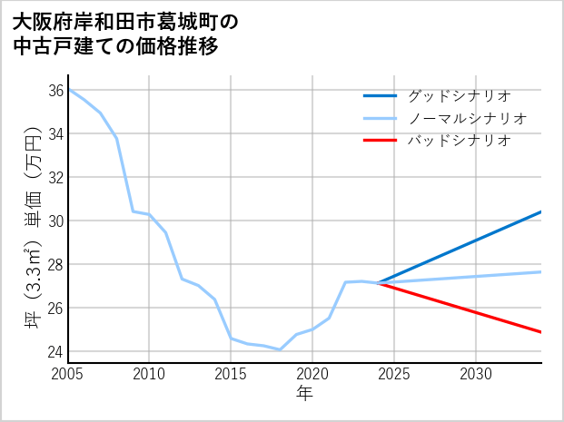 大阪府岸和田市葛城町の中古戸建て価格推移