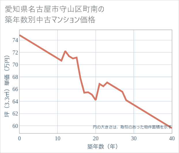 愛知県名古屋市守山区町南の築年数別の中古マンション坪単価