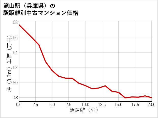 滝山駅（兵庫県）の徒歩距離別の中古マンション坪単価