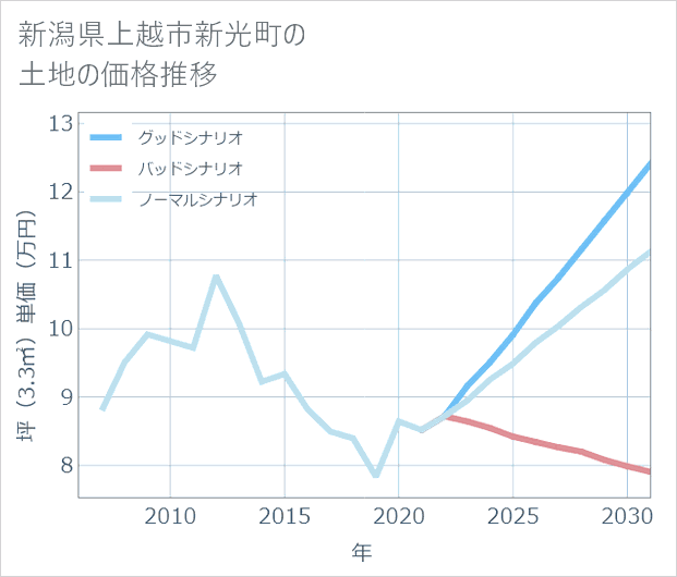 新潟県上越市新光町の土地価格推移