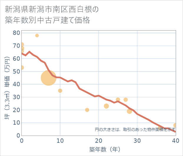 新潟県新潟市南区西白根の築年数別の中古戸建て坪単価