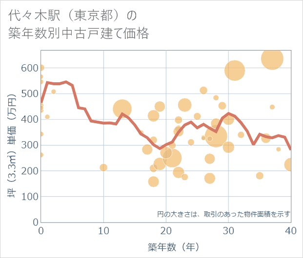 代々木駅(東京都)の築年数別の中古戸建て坪単価