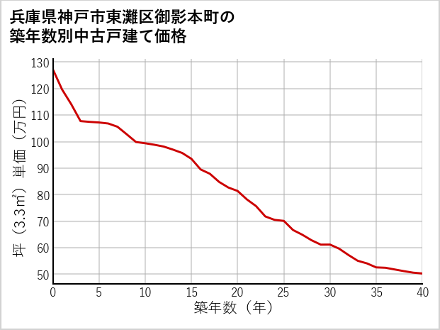 兵庫県神戸市東灘区御影本町の築年数別の中古戸建て坪単価
