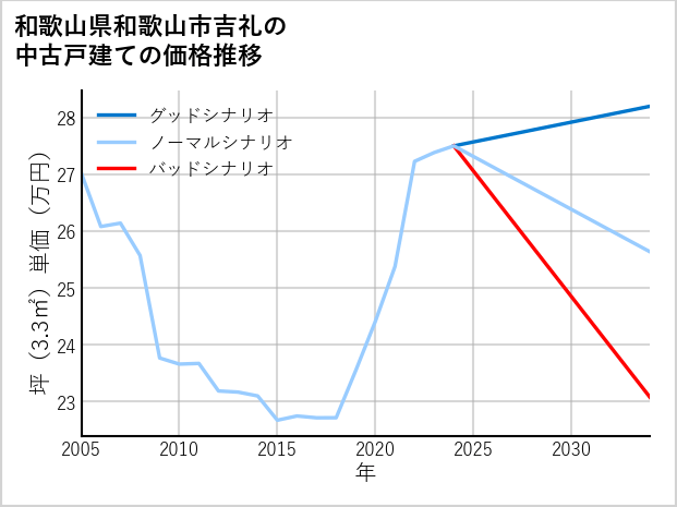 和歌山県和歌山市吉礼の中古戸建て価格推移