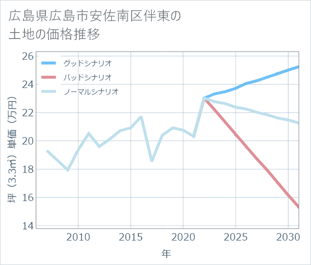 広島県広島市安佐南区伴東の土地価格推移