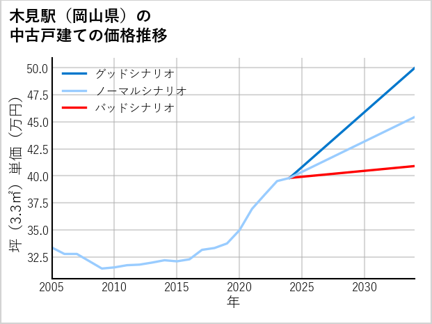 木見駅（岡山県）の中古戸建て価格推移