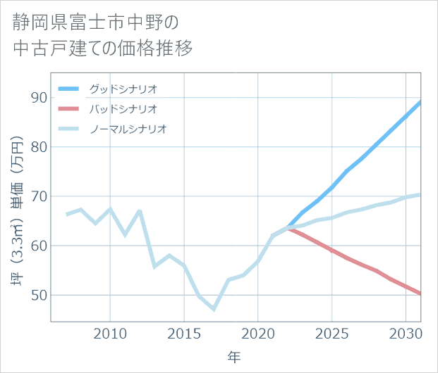 静岡県富士市中野の中古戸建て価格推移