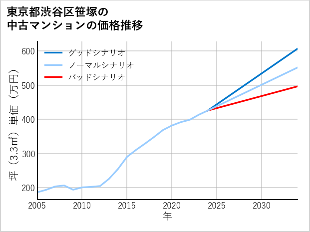 東京都渋谷区笹塚の中古マンション価格推移