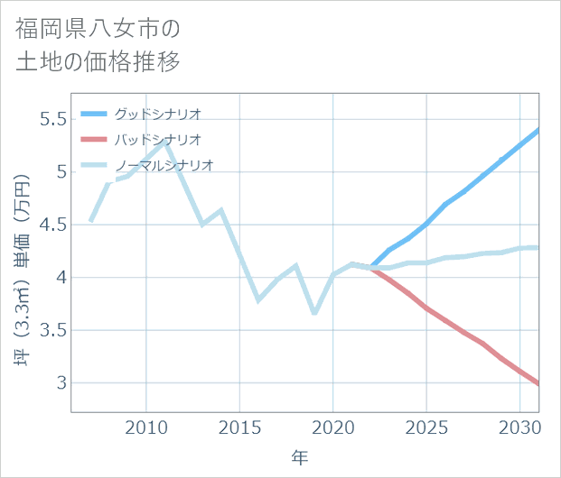 福岡県八女市の土地価格推移