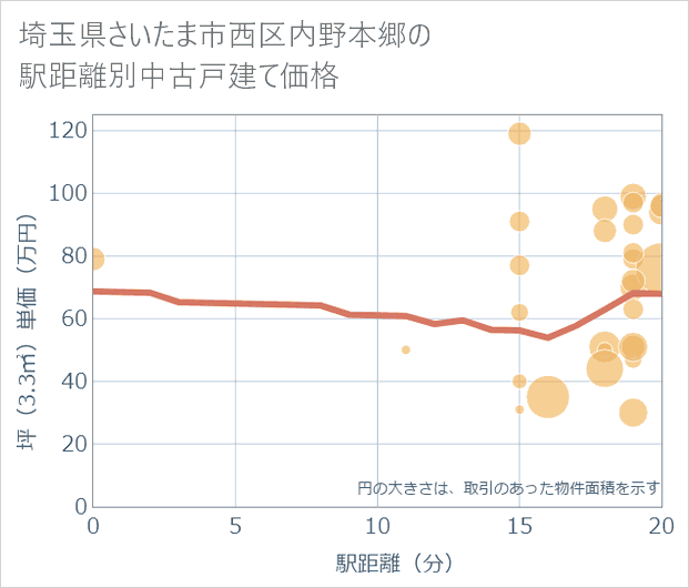 埼玉県さいたま市西区内野本郷の徒歩距離別の中古戸建て坪単価