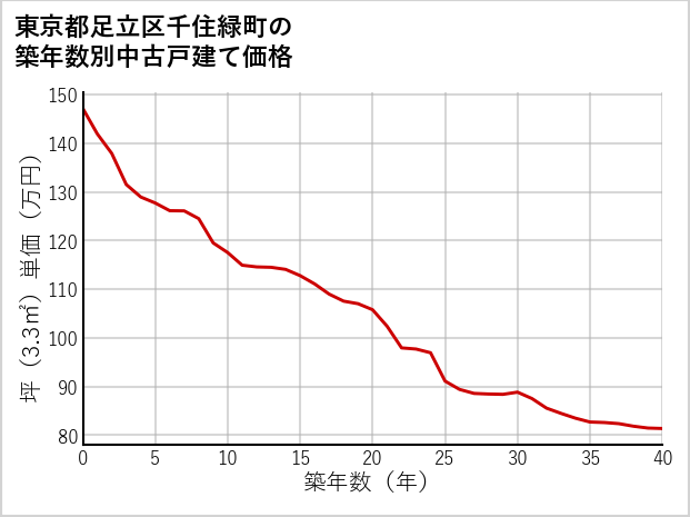 東京都足立区千住緑町の築年数別の中古戸建て坪単価