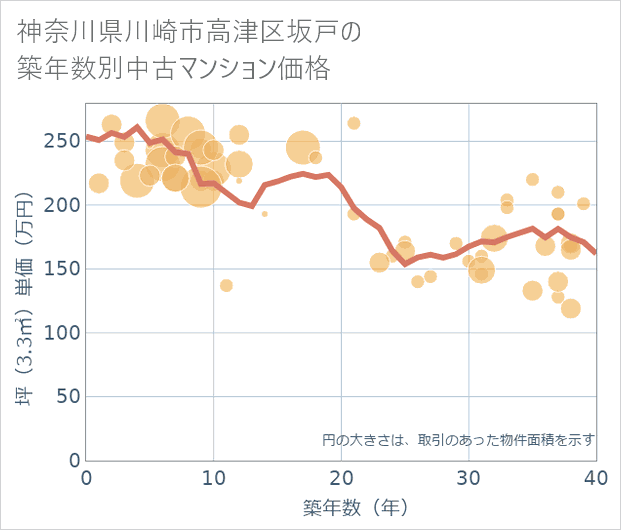 神奈川県川崎市高津区坂戸の築年数別の中古マンション坪単価