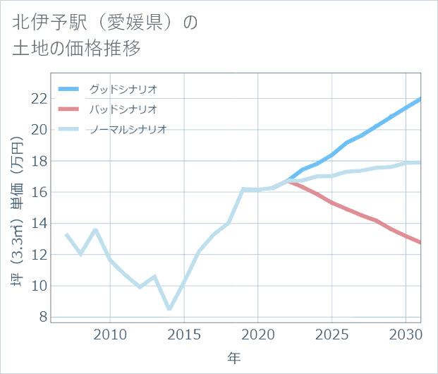 北伊予駅(愛媛県)の土地価格推移