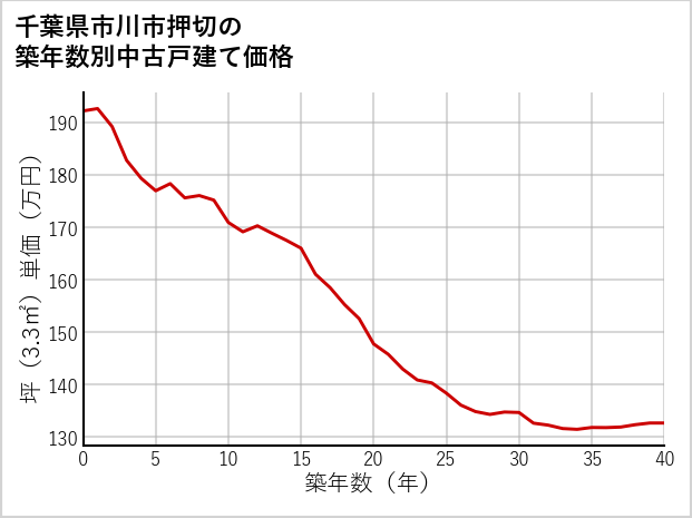 千葉県市川市押切の築年数別の中古戸建て坪単価