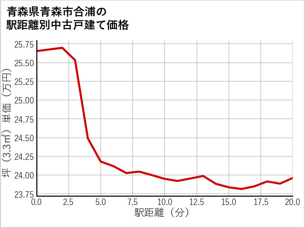 青森県青森市合浦の徒歩距離別の中古戸建て坪単価