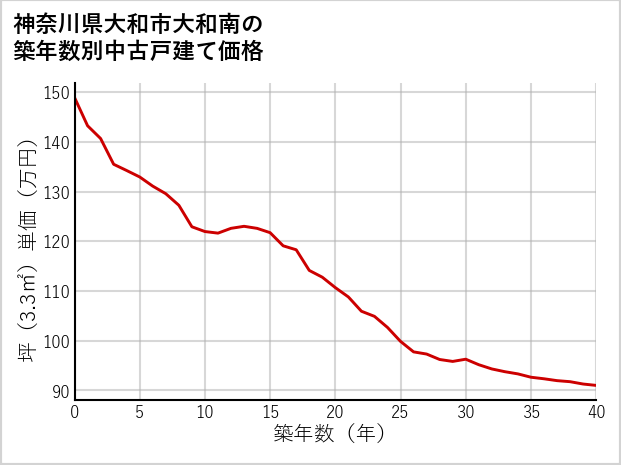 神奈川県大和市大和南の築年数別の中古戸建て坪単価