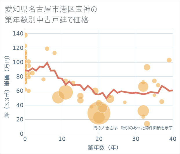 愛知県名古屋市港区宝神の築年数別の中古戸建て坪単価