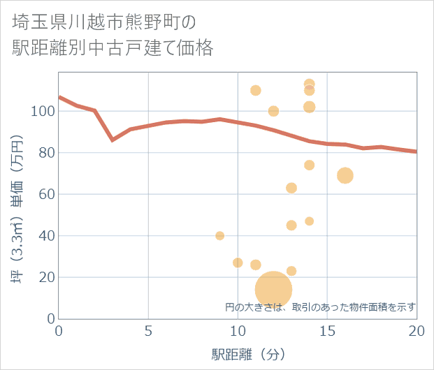 埼玉県川越市熊野町の徒歩距離別の中古戸建て坪単価